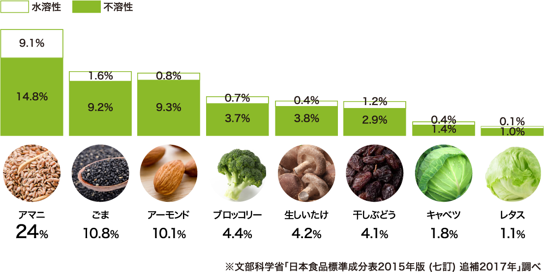 食物繊維が多い食品表
