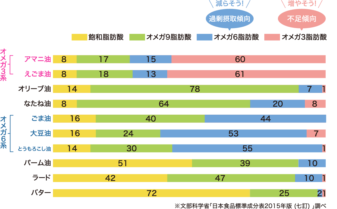 食品に含まれる脂肪酸の比較